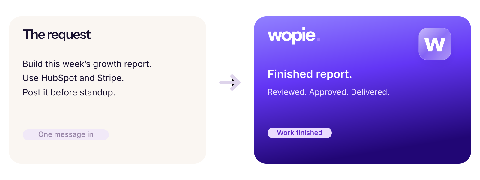 One message in — build this week's growth report from HubSpot and Stripe — and a finished report out: reviewed, approved, delivered.